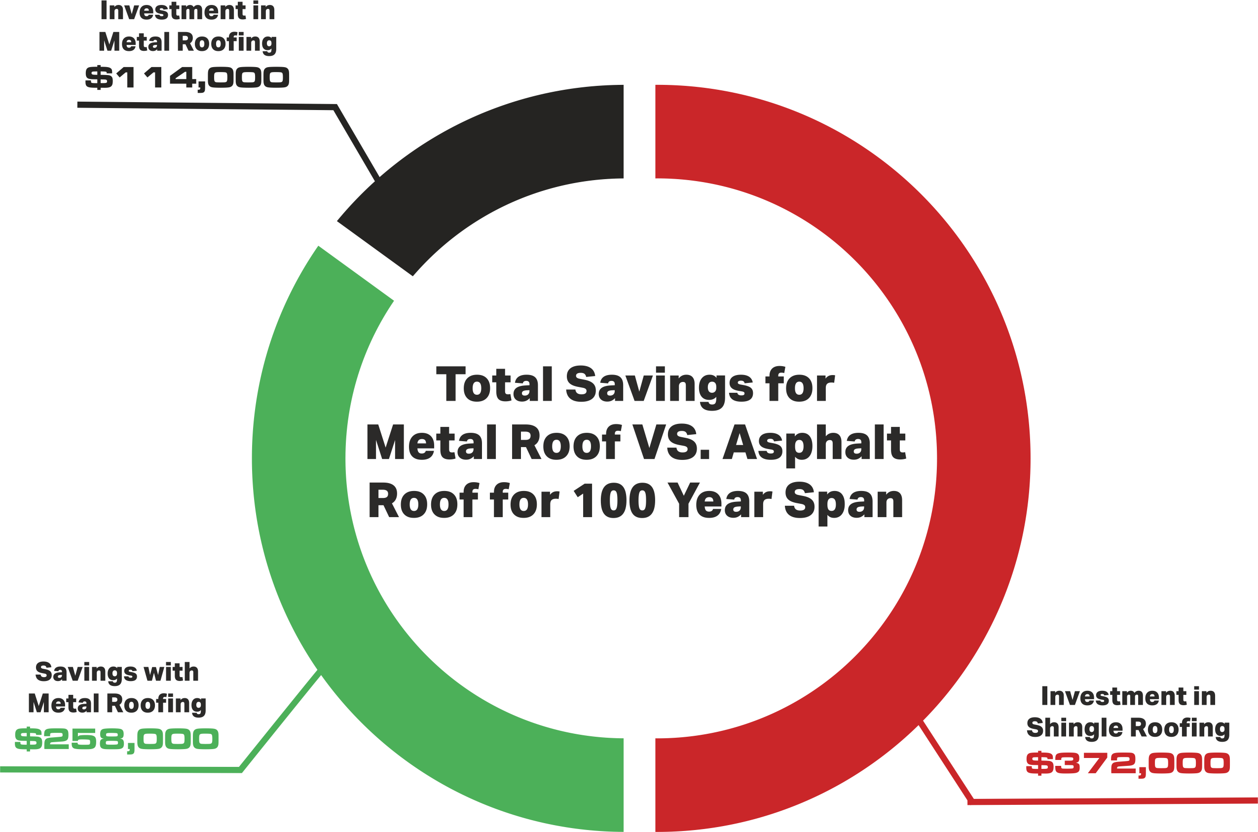 A circular chart compares 100-year costs: metal roofing saves $258,000, with $114,000 invested; shingle roofing requires $372,000 investment. A circular chart compares 100-year costs: metal roofing saves $258,000, with $114,000 invested; shingle roofing requires $372,000 investment.